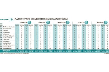Plazas ocupadas de Parkibici por días y franjas horarias. E.M.