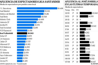 AFLUENCIA DE ESPECTADORES LIGA 22-23 Y ZORRILLA