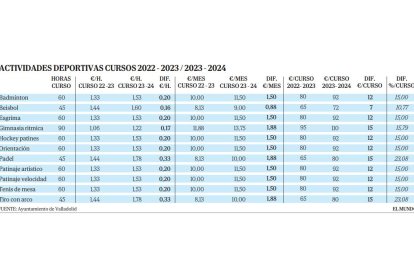 Comparación precio actividades deportivas: 2022-2023 / 2023-2024. E.M.