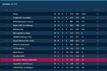 Clasificación Liga Asobal. / EM