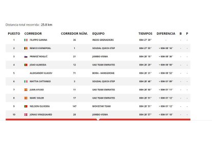 Clasificación de la contrarreloj de Valladolid. / LA VUELTA