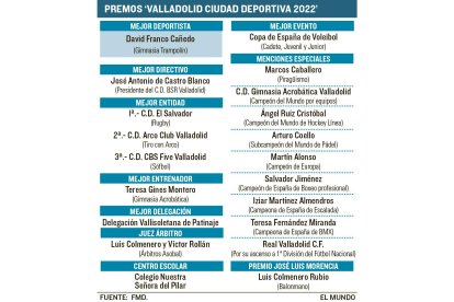 Premios Valladolid Ciudad Deportiva 2022
