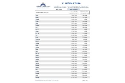 Esta es la nueva fórmula utilizada por las Cortes para camuflar los perceptores de los sueldos políticos