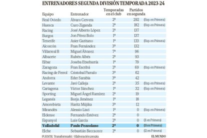 Banquillos de Segunda División. / EL MUNDO