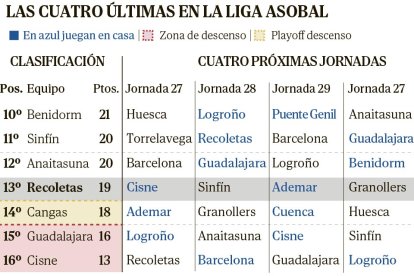 Últimas jornadas de la Asobal