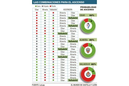 Combinaciones para el ascenso directo. / EM