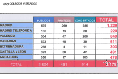 Colegios visitados en el programa 'Todos Olímpicos' / EM