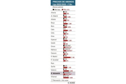 Comparativa Precios abonos Primera división. / EM