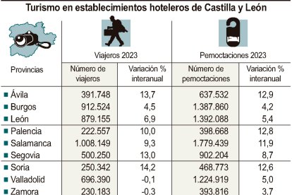 Turismo en establecimientos hoteleros de Castilla y León.-ICAL