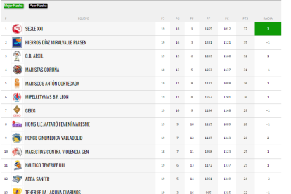 Clasificación Liga femenina 2. / FEB