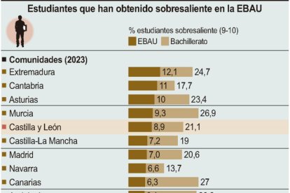 Estudiantes que han obtenido sobresaliente en la EBAU
