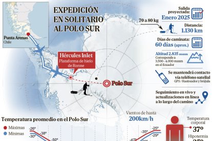 Gráfico de la Expedición de Antonio de la Rosa al Polo Sur.