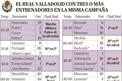 Gráfico con los precedentes de tres o más cambio de entrenador en una misma campaña en el Real Valladolid.