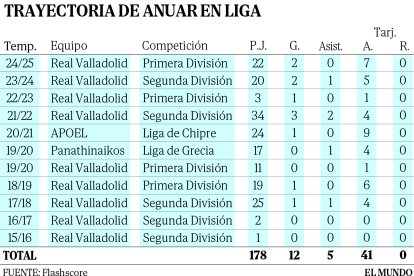 Trayectoria de Anuar en las Ligas profesionales.