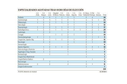 Especialidades agotadas tras ocho días de elección