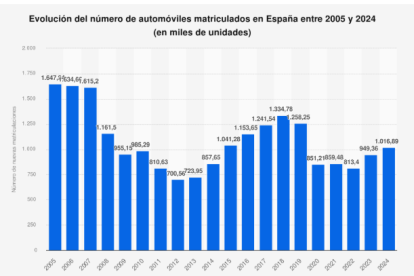 Fuente: Statista:  