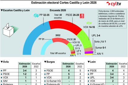 Resultados de la encuesta de Sigma Dos para CyLTV