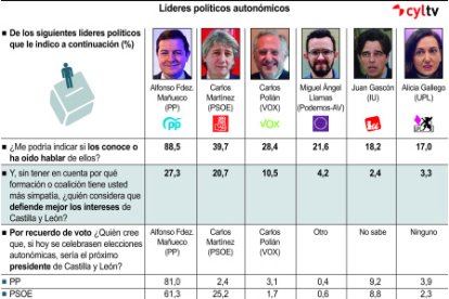 Valoración de líderes políticos de Castilla y León, según la encuesta de Sigma Dos para CyLTV.
