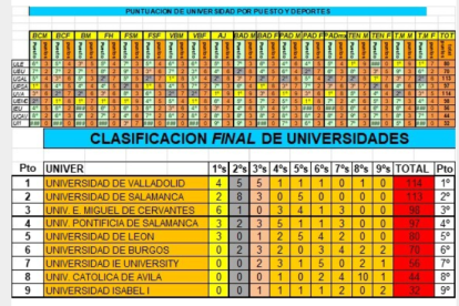 Clasificación Trofeo Rector de Castilla y León por deportes y universidades.