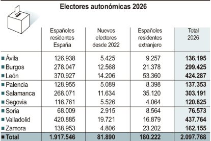Electores autonómicas 2026.
