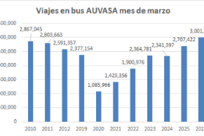 Viajeros del mes de marzo de AUVASA durante los últimos años