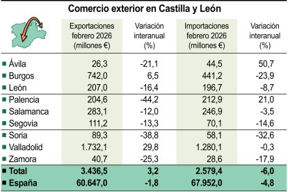 Comercio exterior en Castilla y León. 