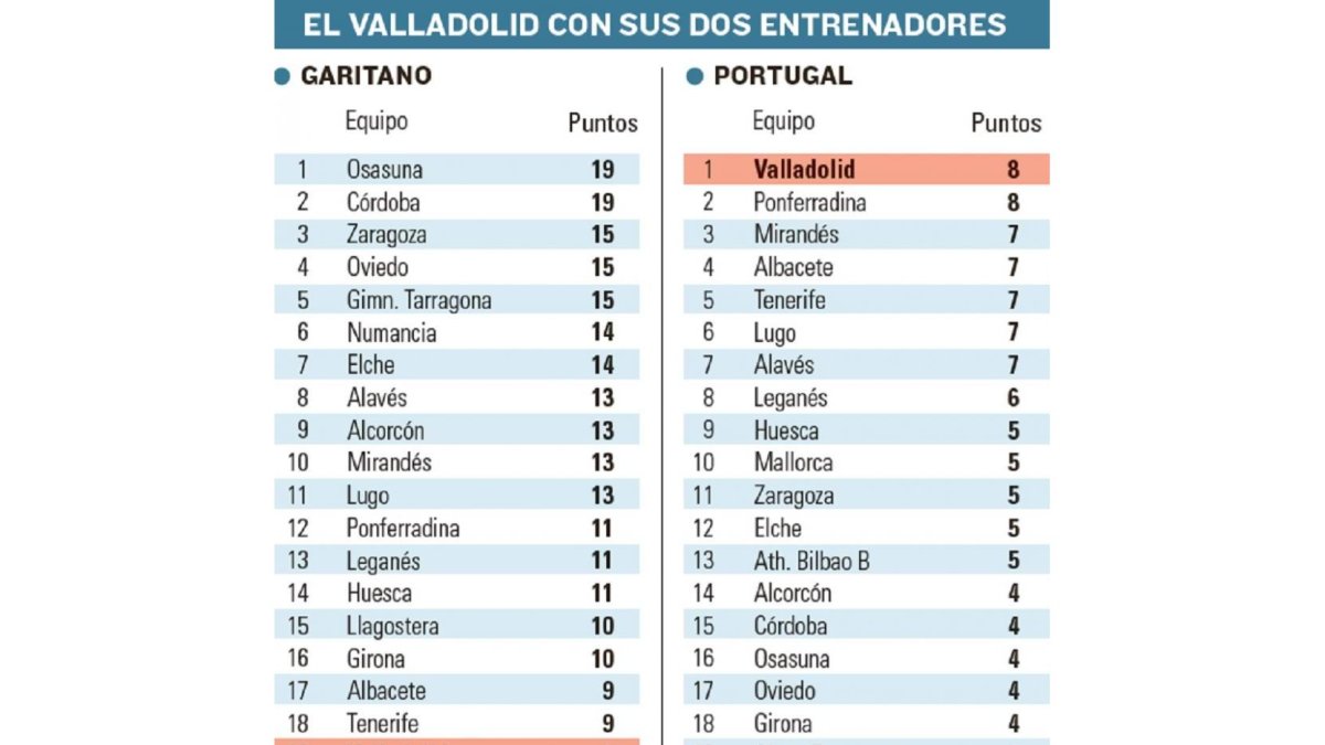 El Valladolid con sus dos entrenadores.-El Mundo de Castilla y León