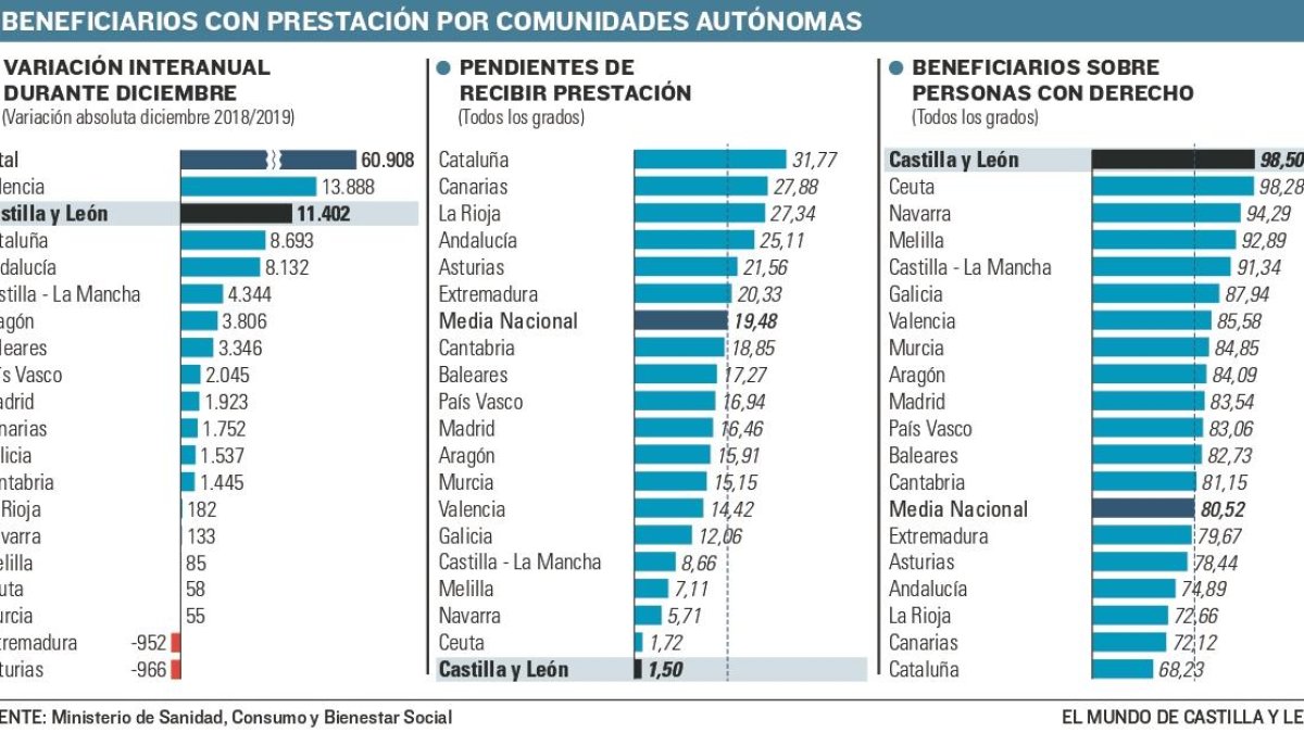 beneficiarios con prestación por CC. AA.-E. M.