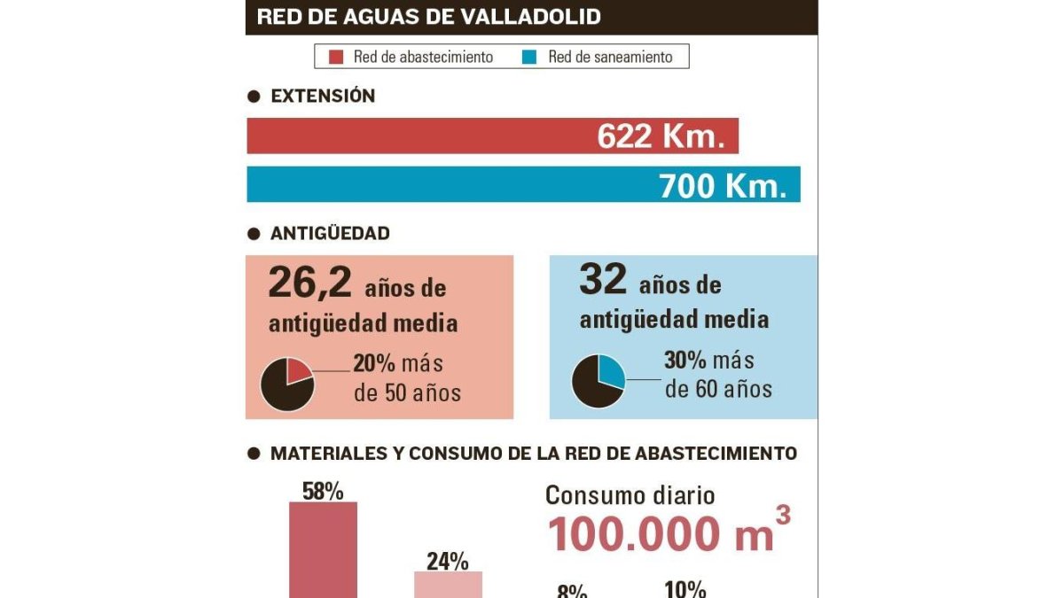 Red de aguas de Valladolid.-EL MUNDO DE CASTILLA Y LEÓN