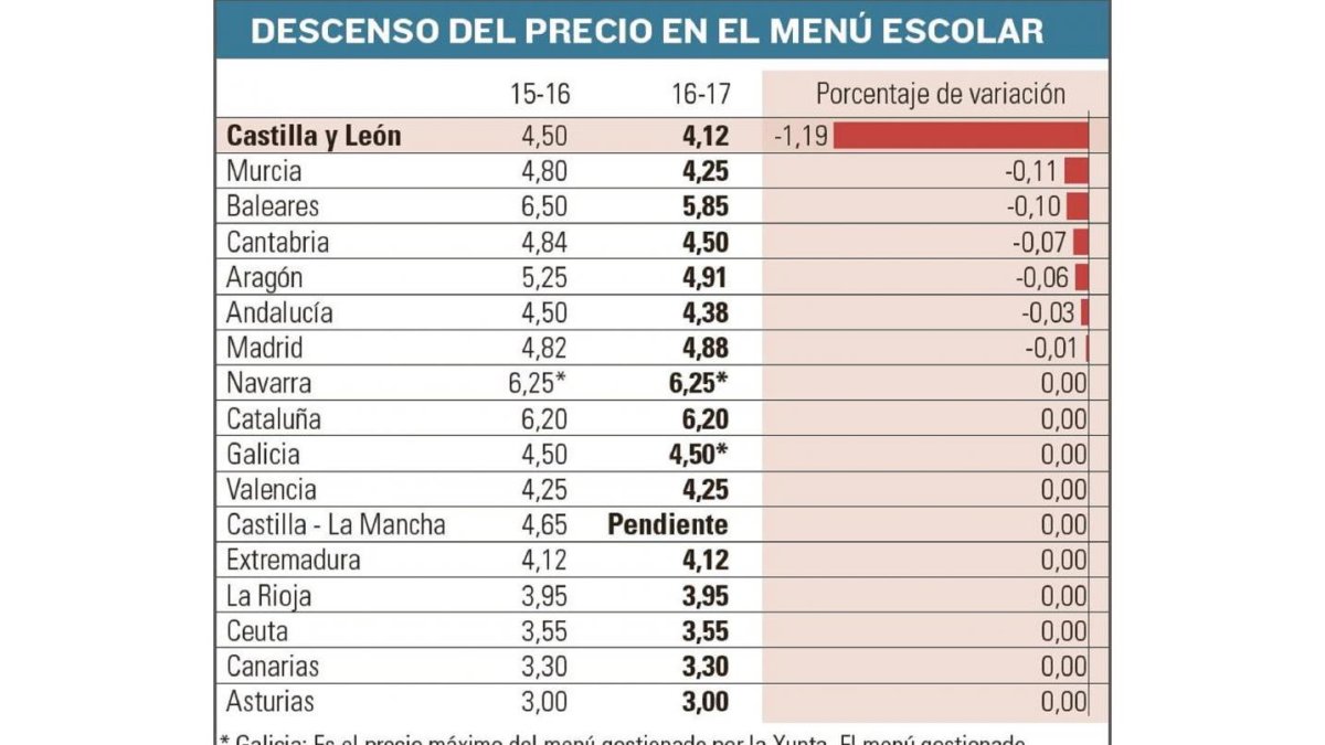 Descenso del precio en el menú escolar-EL MUNDO DE CASTILLA Y LEÓN