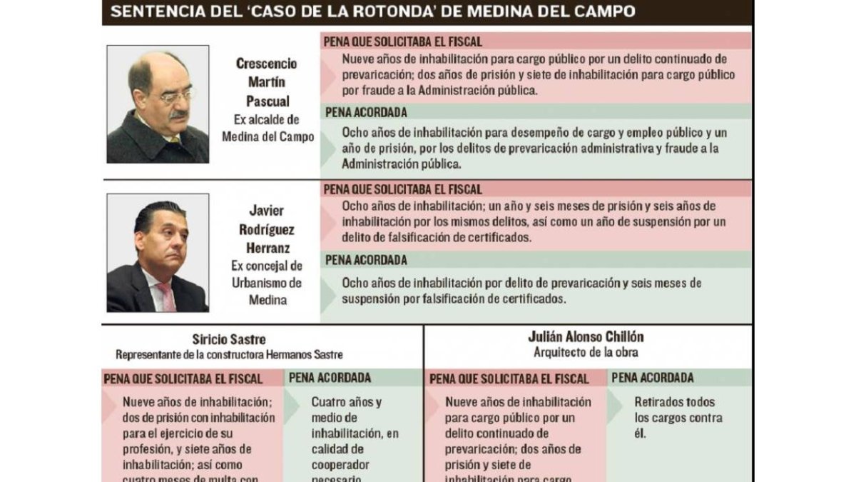 Sentencia del caso de la Rotonda-El Mundo de Castilla y León