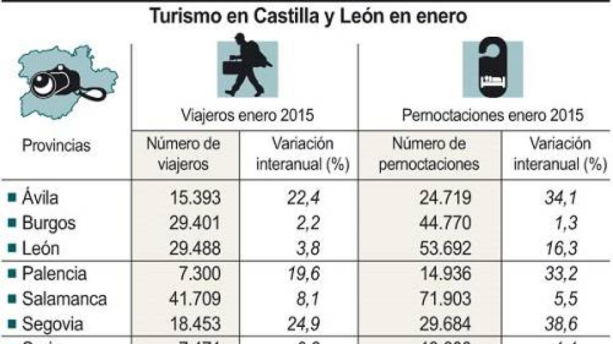 Turismo en Castilla y León en enero-Ical