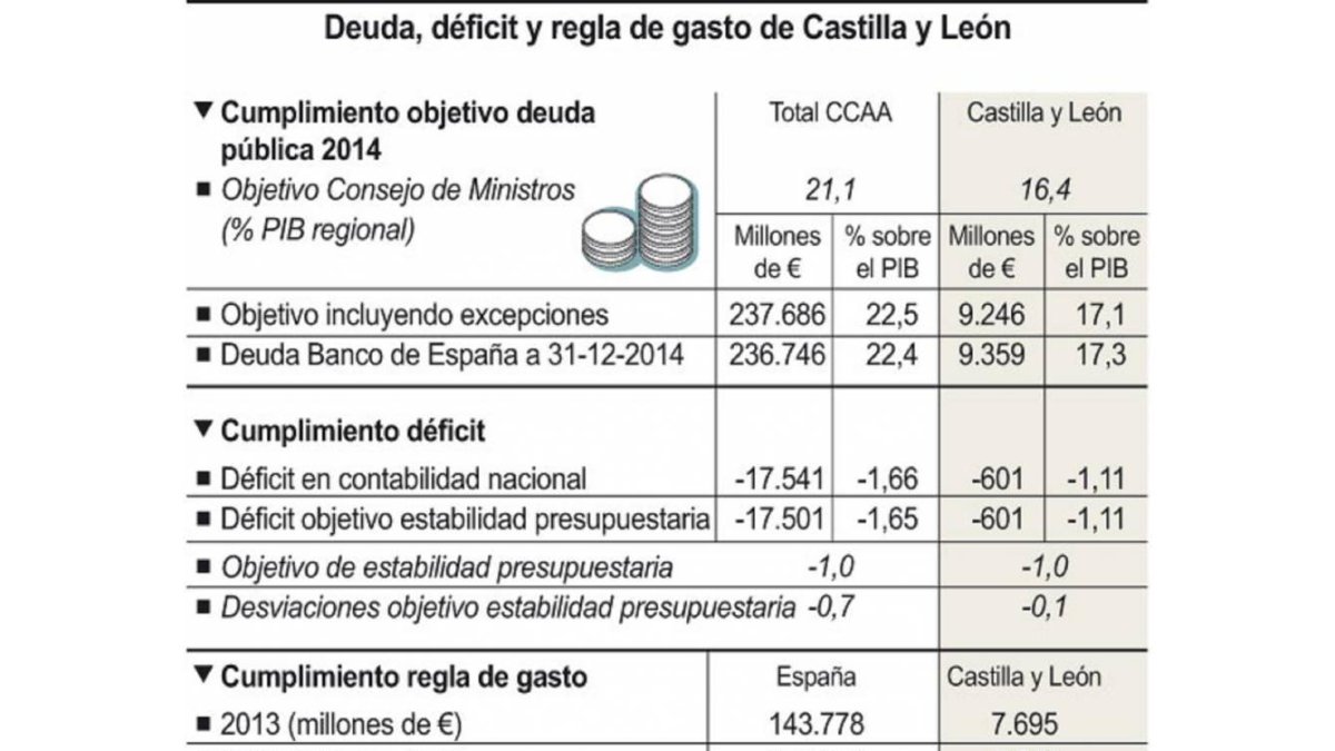 Deuda, déficit y regla de gasto de Castilla y León-Ical