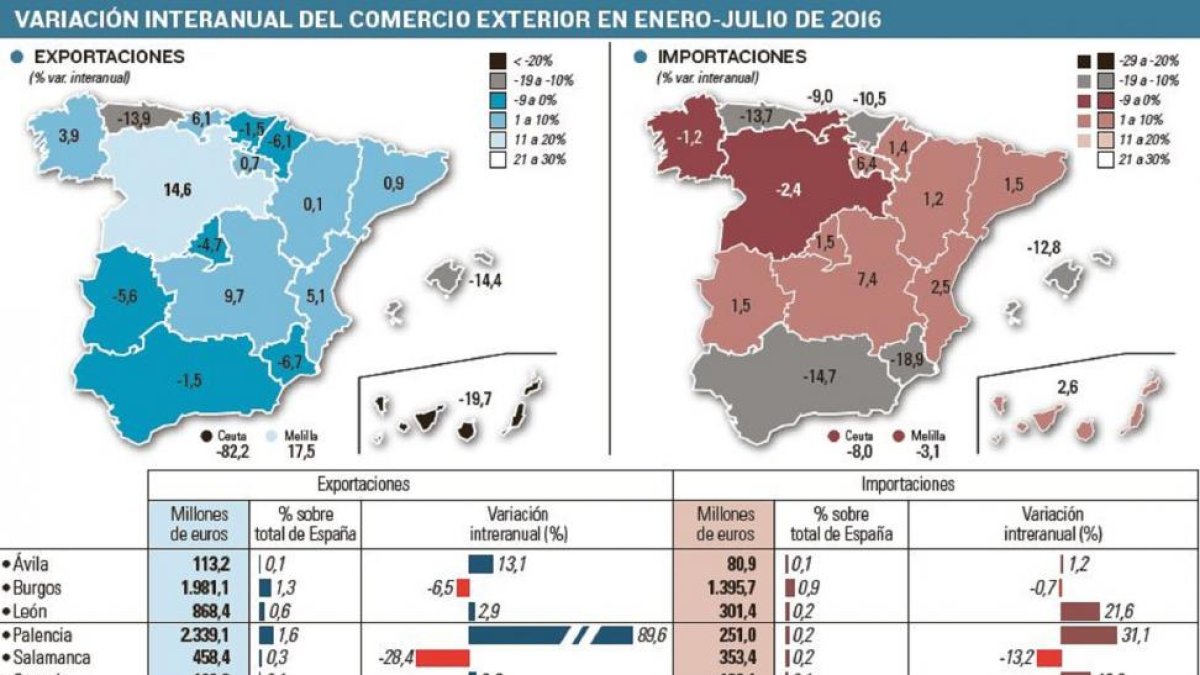 Variación interanual del comercio exterior en enero-julio de 2016-EL MUNDO DE CASTILLA Y LEÓN