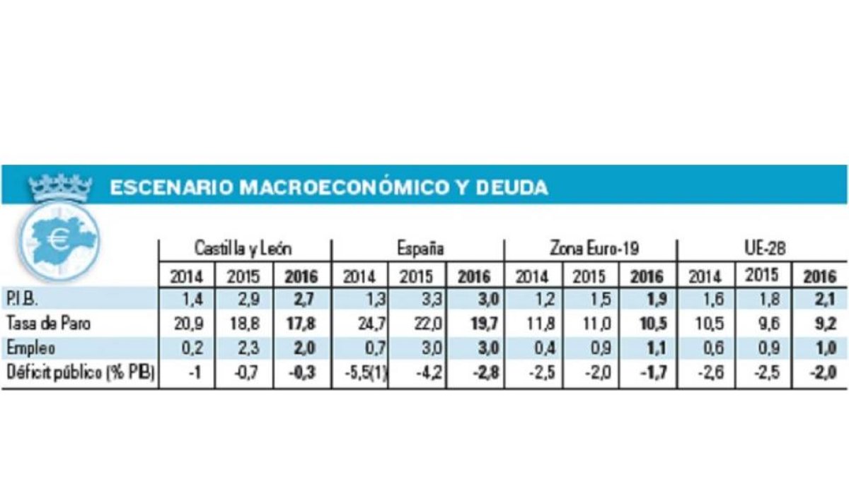 Escenario macroeconómico y deuda.-El Mundo de Castilla y León