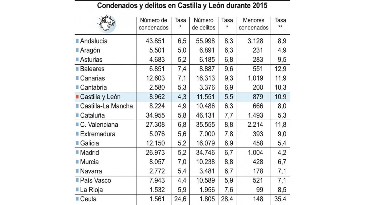 Condenados y delitos en Castilla y León durante 2015-ICAL