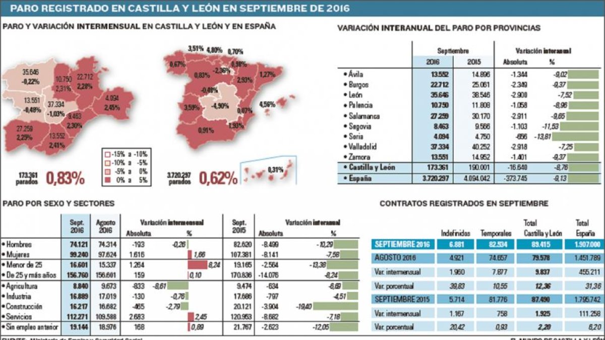 Fuente: Ministerio de Empleo y Seguridad Social-EL MUNDO DE CASTILLA Y LEÓN