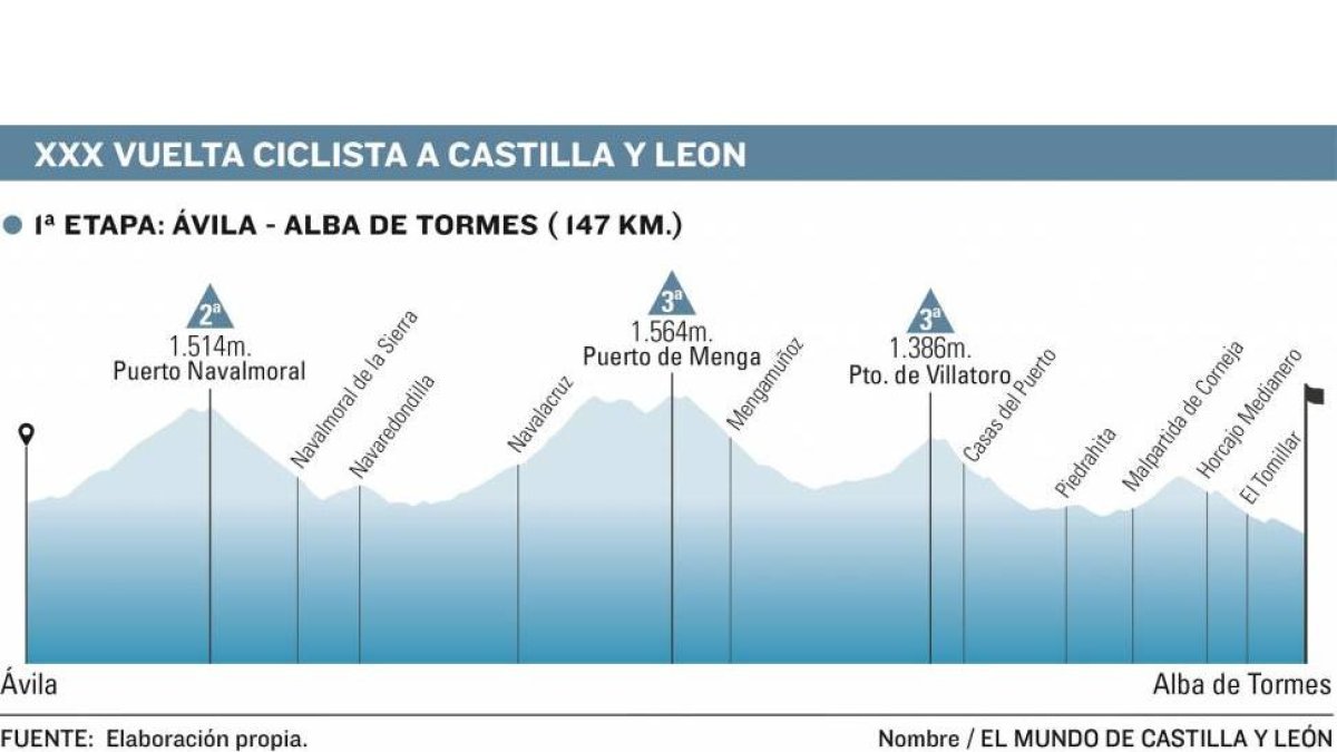 XXX VUELTA CICLISTA CASTILLA Y LEÓN, 1ª ETAPA-Elaboración propia El Mundo Diario de Castilla y León