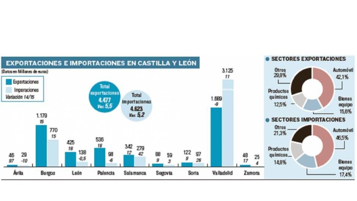 Exportaciones e importaciones en Castilla y León.-El Mundo de Castilla y León