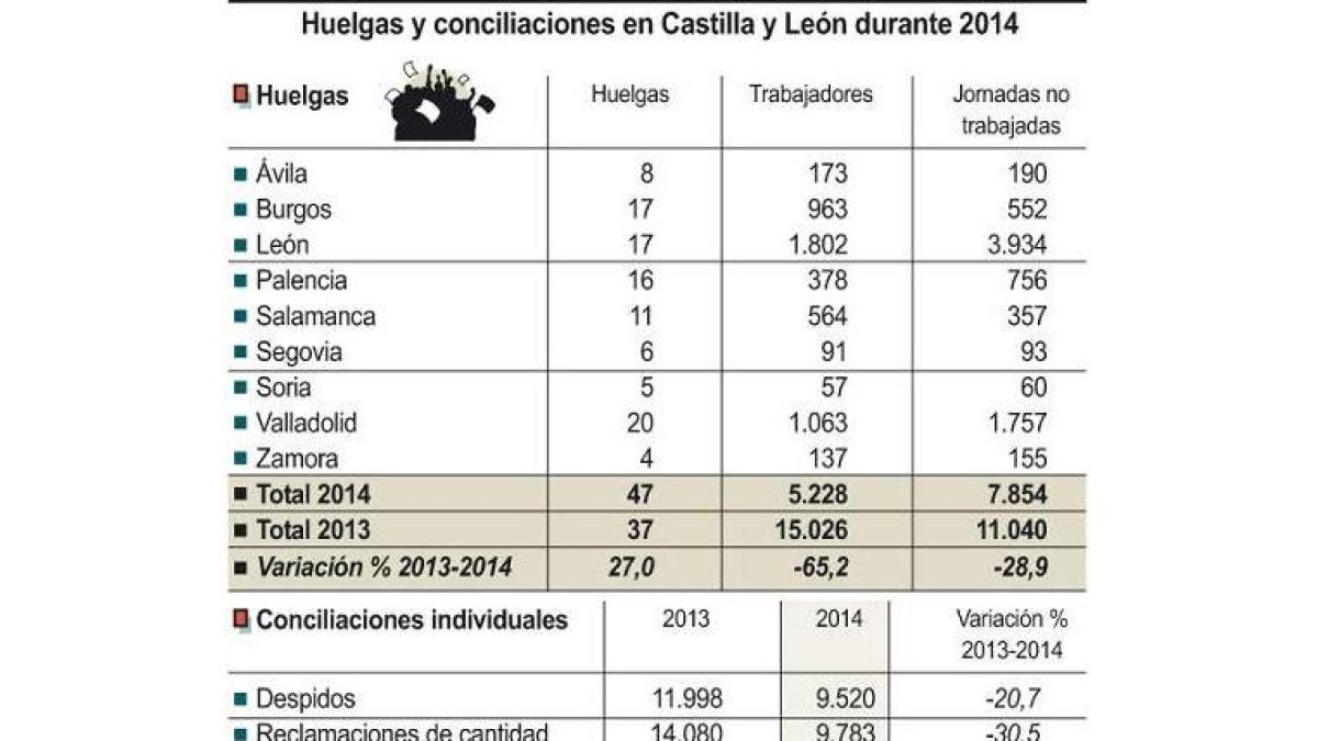 Huelgas y conciliaciones en Castilla y León durante 2014-Ical