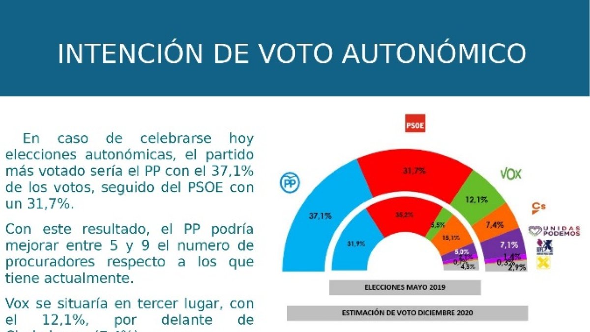 Intención de voto autonómico. | ICAL.