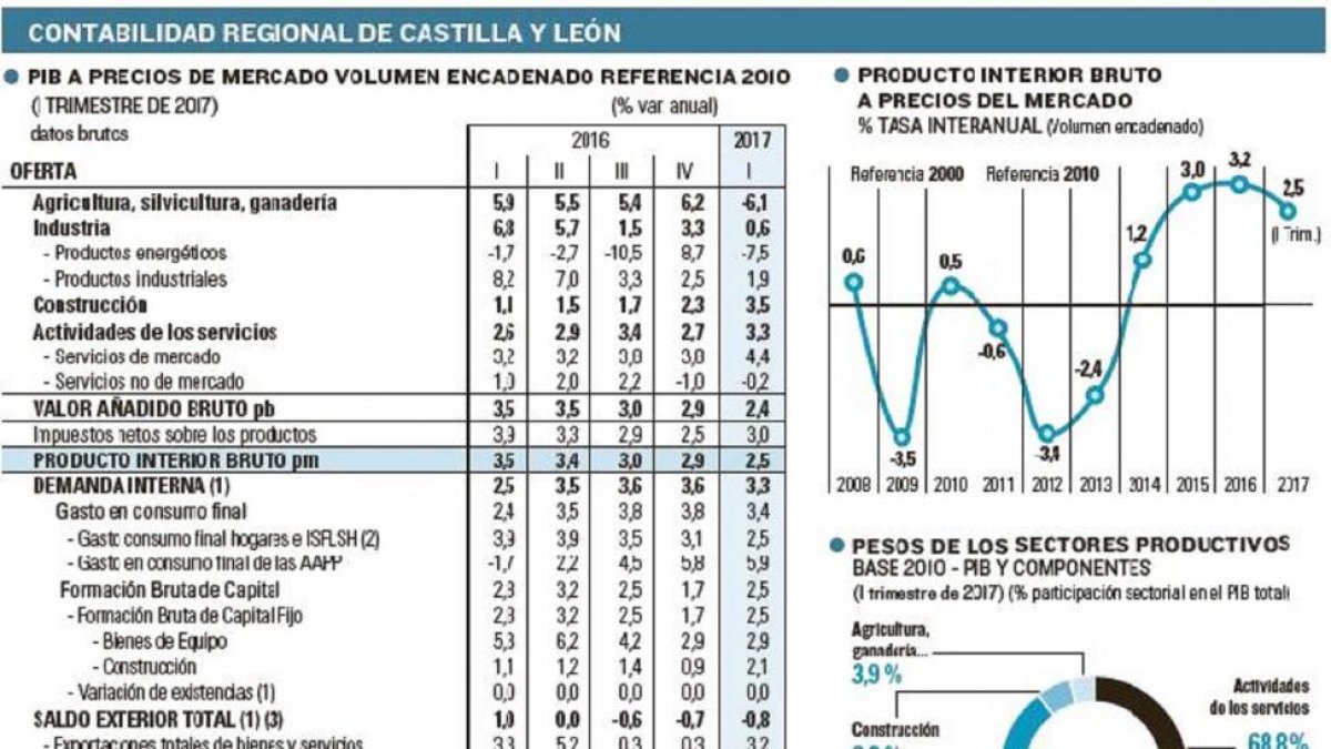 Contabilidad regional de Castilla y León-EL MUNDO