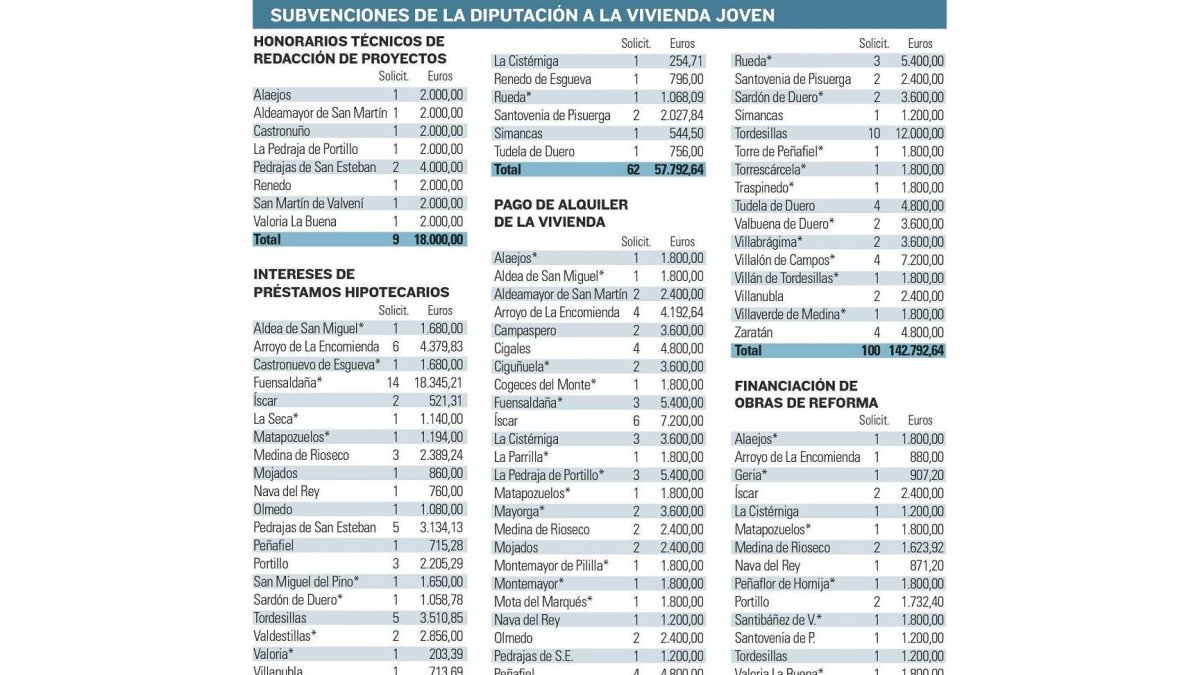 Subvenciones de la Diputación a la vivienda joven-E.M