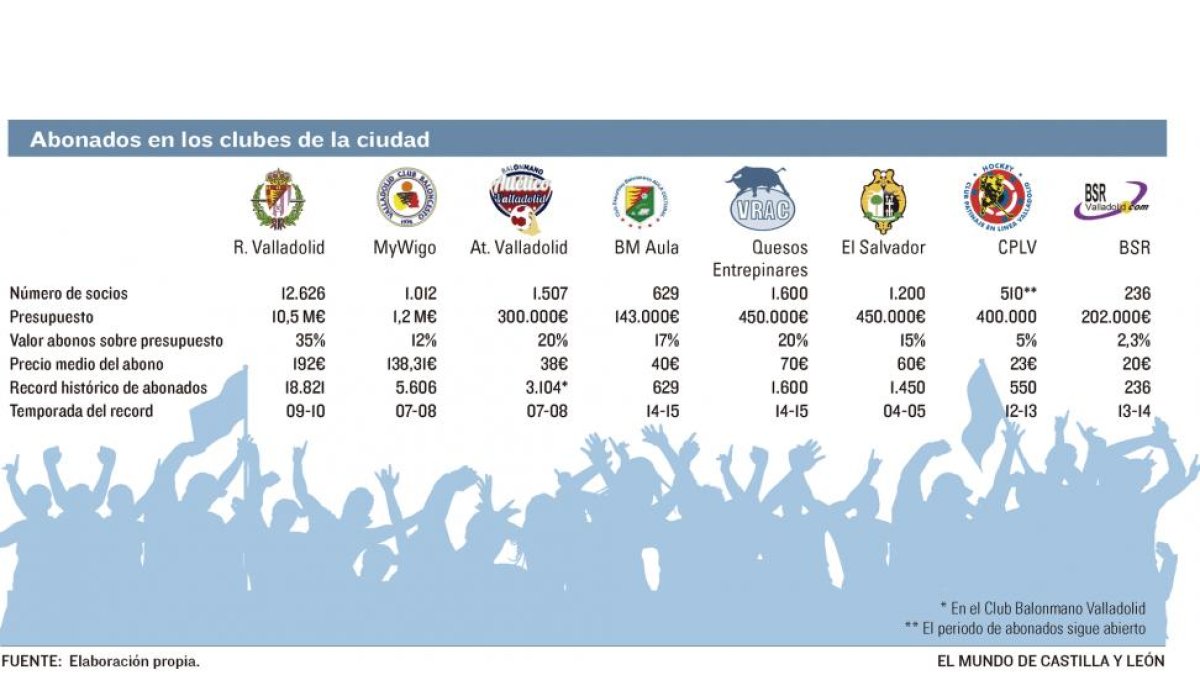 Abonados en los clubes de Valladolid-Elaboración propia El Mundo Diario de Valladolid