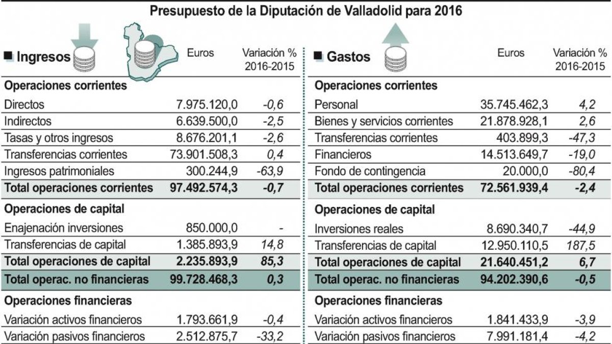 Presupuesto de la Diputación de Valladolid para 2016.-ICAL