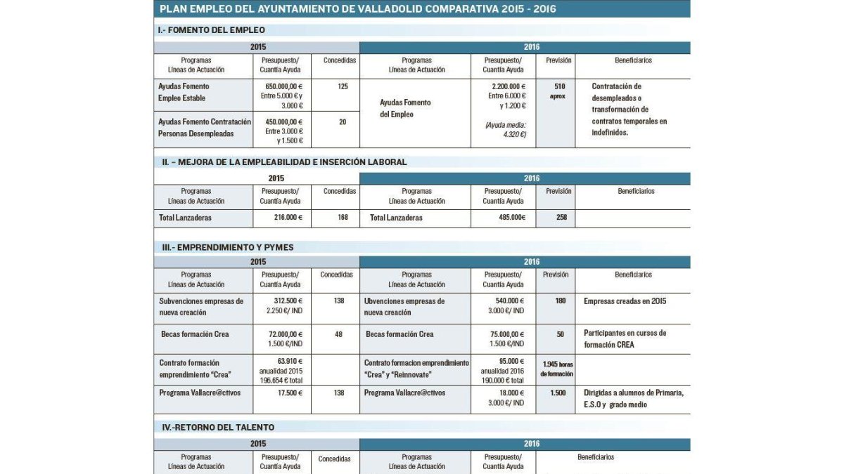 Plan de empelo del Ayuntamiento de Valladolid. Comparativa 2015-2016-EL MUNDO DE CASTILLA Y LEÓN