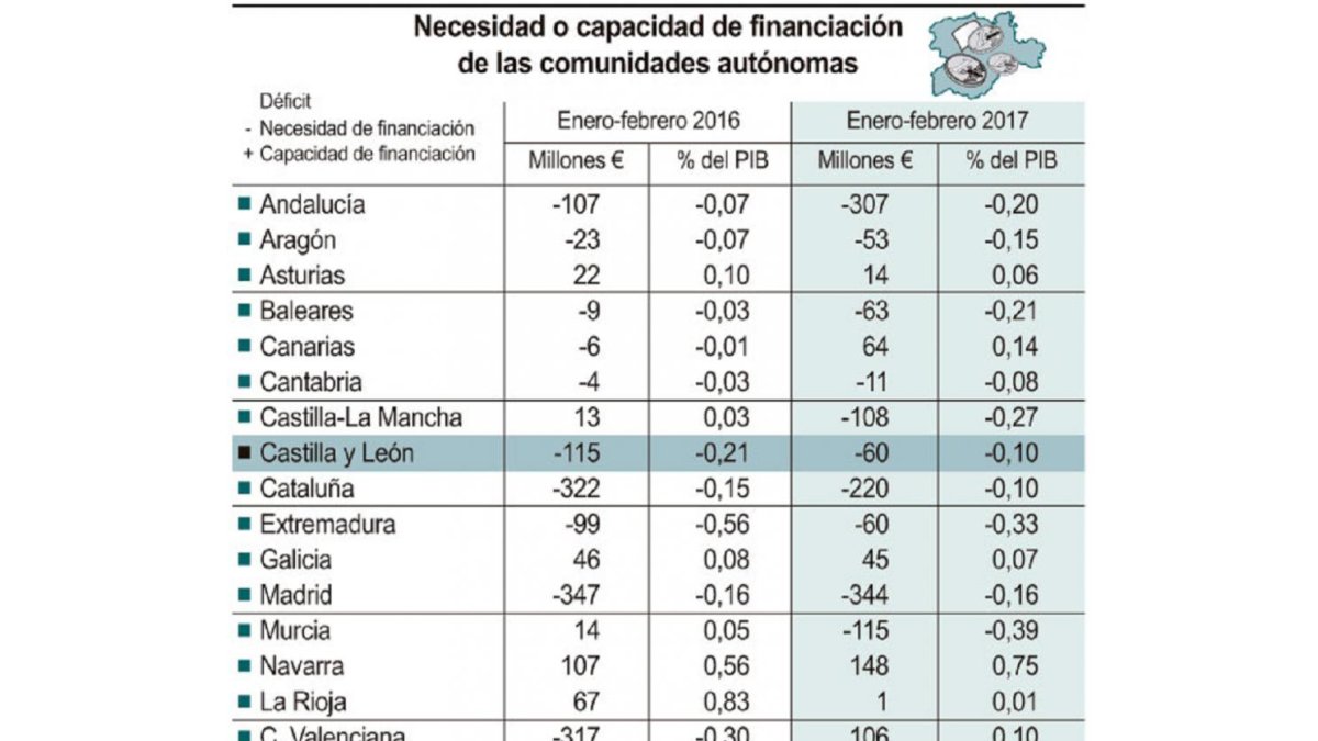 Necesidad o capacidad de financiación de las comunidades autónomas-ICAL