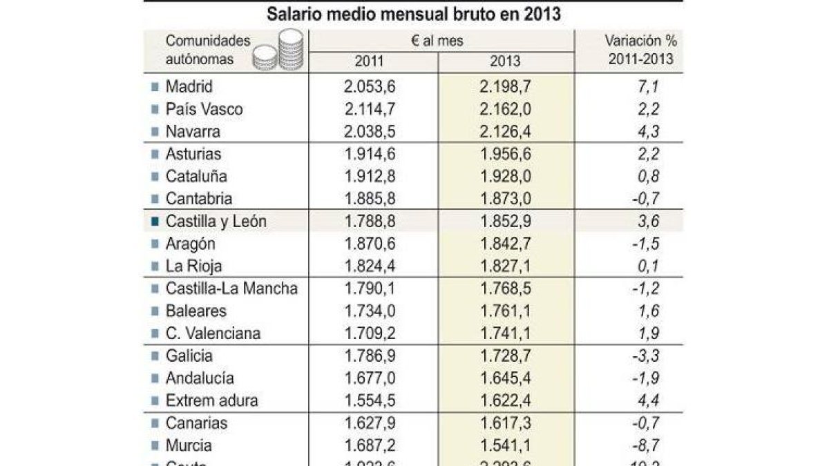 Salario medio mensual bruto en 2013-Ical