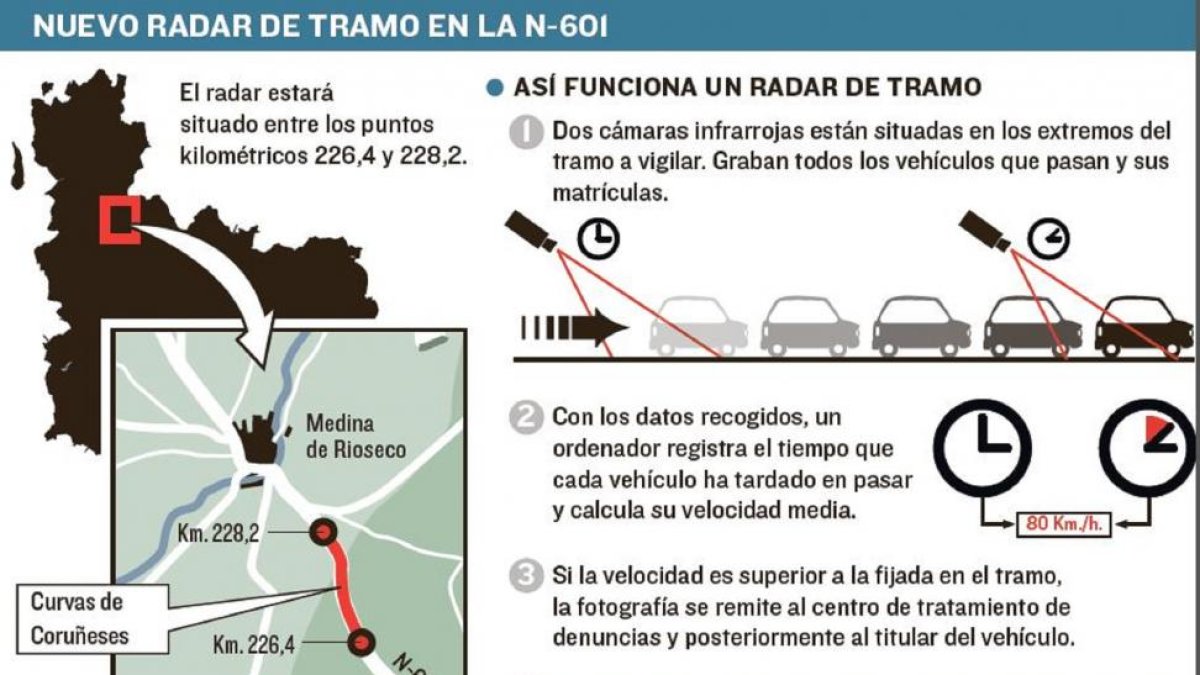 Nuevo radar de tramo en la N-601-EL MUNDO DE CASTILLA Y LEÓN