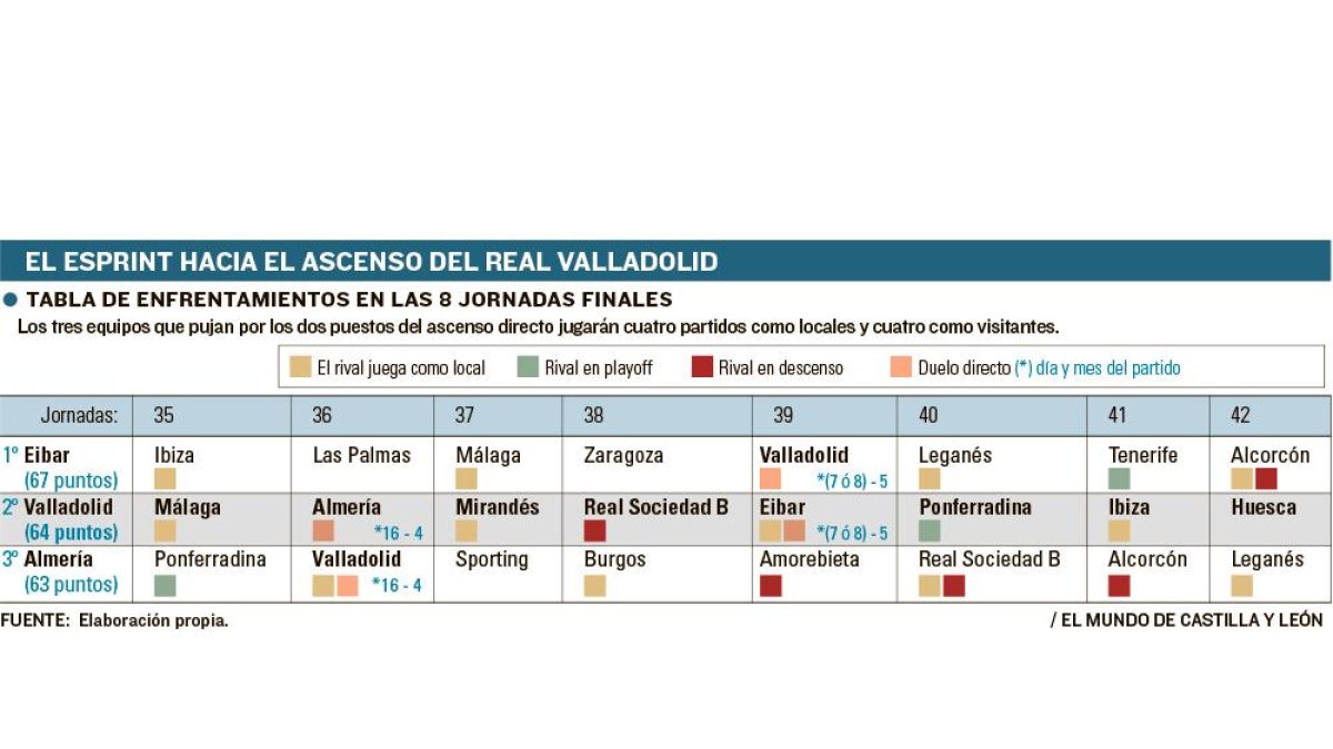 Las ocho últimas jornadas para Eibar, Real Valladolid y Almería. EM